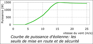 Courbe Eolienne
