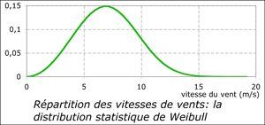Weibull